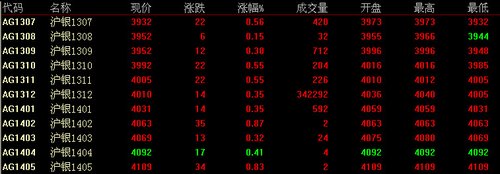 最新期货白银价格动态分析