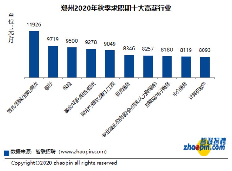 郑州近期最新招聘动态及行业趋势分析