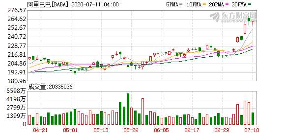阿里巴巴最新持股动态及其影响