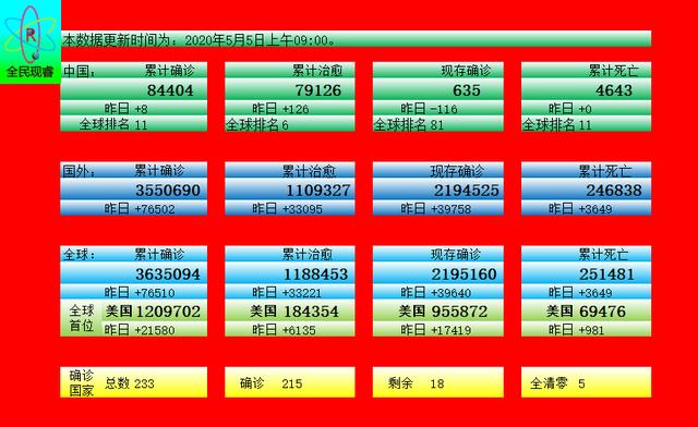 全球最新疫情动态，五月五日报告更新