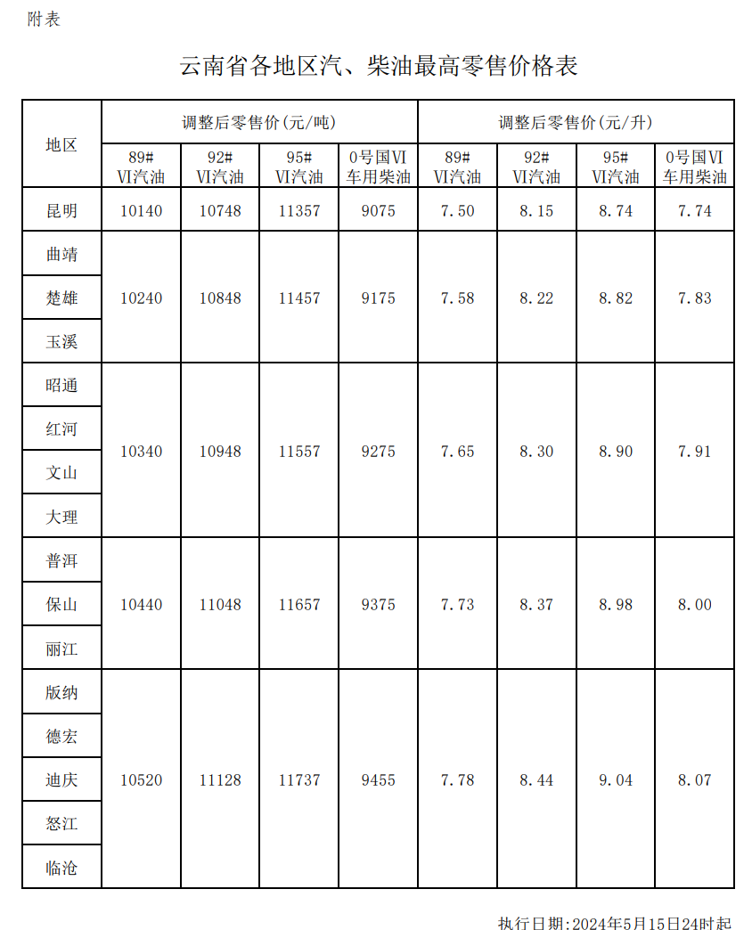 云南油价最新调整消息，变化与影响