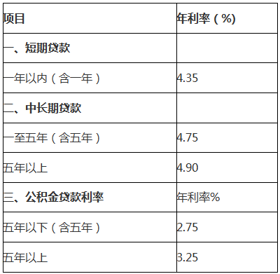 建行利率2019最新公告详解