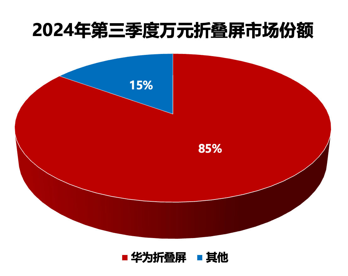 华为最新折叠手机价格及其市场影响力