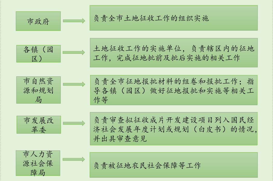 关于土地征收最新规定的深度解读