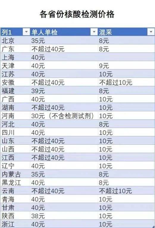 关于检测核酸最新检测收费的文章